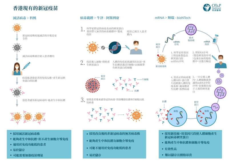 香港現有疫苗